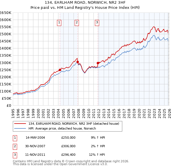 134, EARLHAM ROAD, NORWICH, NR2 3HF: Price paid vs HM Land Registry's House Price Index