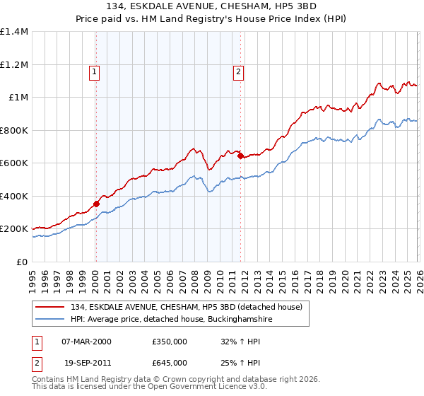 134, ESKDALE AVENUE, CHESHAM, HP5 3BD: Price paid vs HM Land Registry's House Price Index