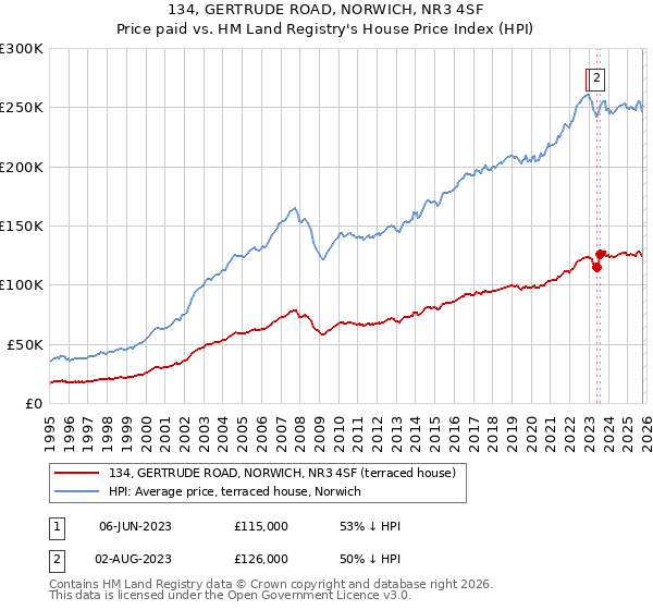 134, GERTRUDE ROAD, NORWICH, NR3 4SF: Price paid vs HM Land Registry's House Price Index