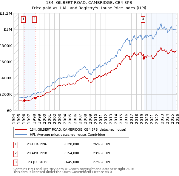 134, GILBERT ROAD, CAMBRIDGE, CB4 3PB: Price paid vs HM Land Registry's House Price Index