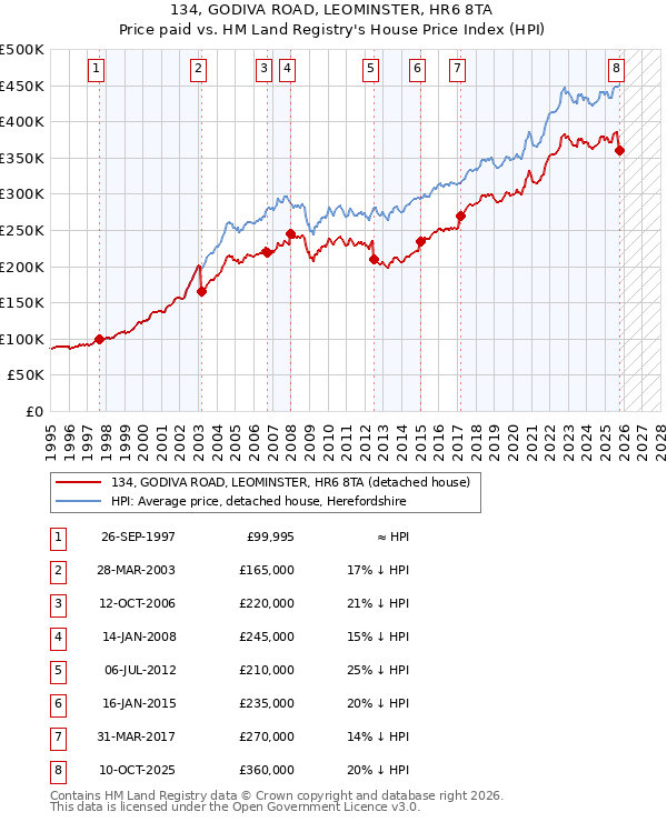 134, GODIVA ROAD, LEOMINSTER, HR6 8TA: Price paid vs HM Land Registry's House Price Index