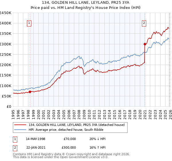 134, GOLDEN HILL LANE, LEYLAND, PR25 3YA: Price paid vs HM Land Registry's House Price Index