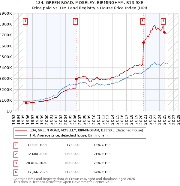 134, GREEN ROAD, MOSELEY, BIRMINGHAM, B13 9XE: Price paid vs HM Land Registry's House Price Index