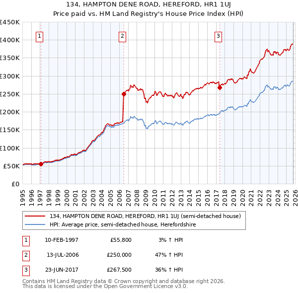 134, HAMPTON DENE ROAD, HEREFORD, HR1 1UJ: Price paid vs HM Land Registry's House Price Index
