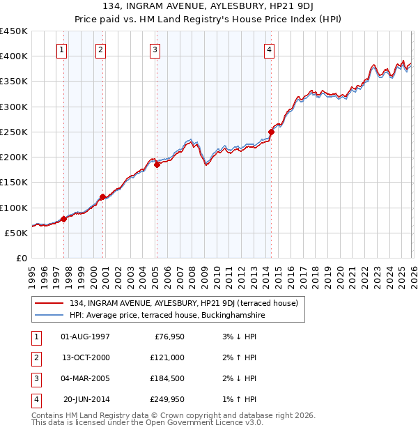 134, INGRAM AVENUE, AYLESBURY, HP21 9DJ: Price paid vs HM Land Registry's House Price Index