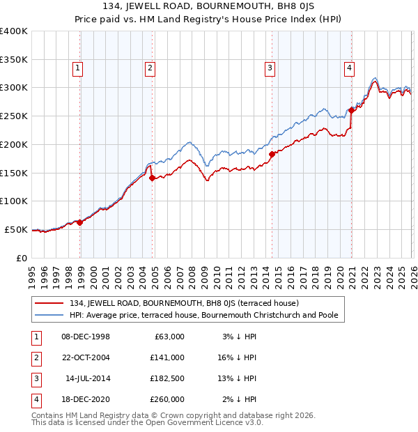 134, JEWELL ROAD, BOURNEMOUTH, BH8 0JS: Price paid vs HM Land Registry's House Price Index