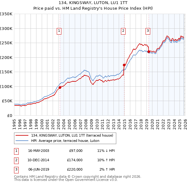 134, KINGSWAY, LUTON, LU1 1TT: Price paid vs HM Land Registry's House Price Index