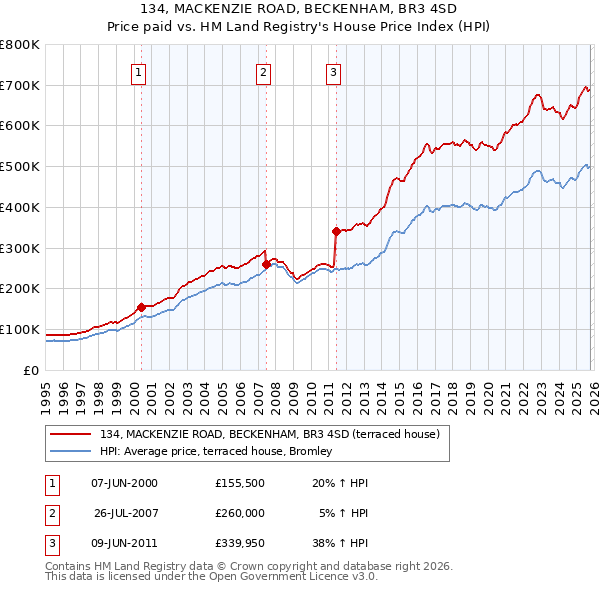 134, MACKENZIE ROAD, BECKENHAM, BR3 4SD: Price paid vs HM Land Registry's House Price Index