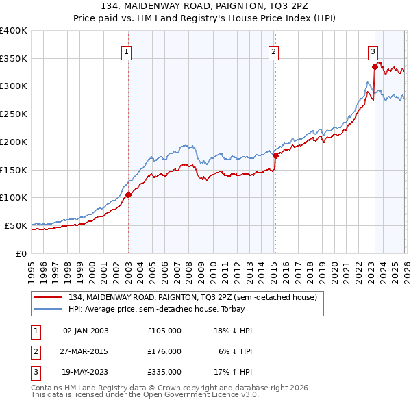 134, MAIDENWAY ROAD, PAIGNTON, TQ3 2PZ: Price paid vs HM Land Registry's House Price Index