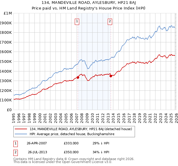 134, MANDEVILLE ROAD, AYLESBURY, HP21 8AJ: Price paid vs HM Land Registry's House Price Index