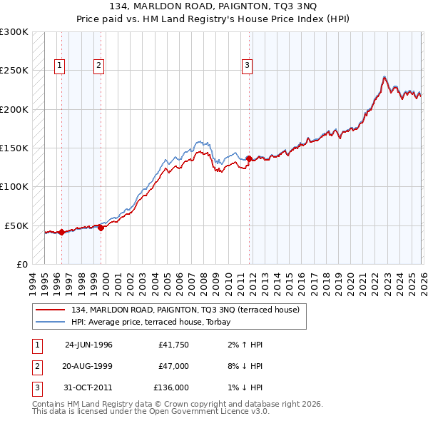 134, MARLDON ROAD, PAIGNTON, TQ3 3NQ: Price paid vs HM Land Registry's House Price Index