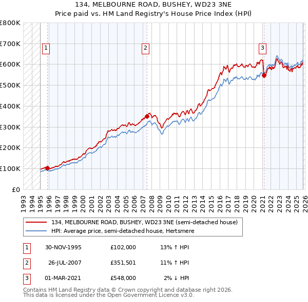 134, MELBOURNE ROAD, BUSHEY, WD23 3NE: Price paid vs HM Land Registry's House Price Index