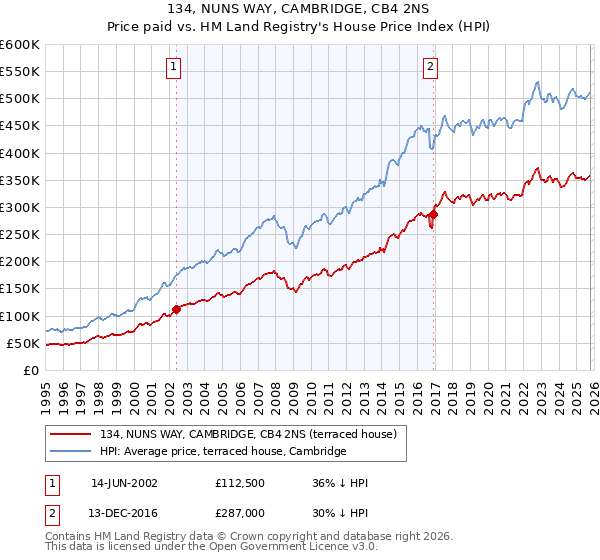 134, NUNS WAY, CAMBRIDGE, CB4 2NS: Price paid vs HM Land Registry's House Price Index
