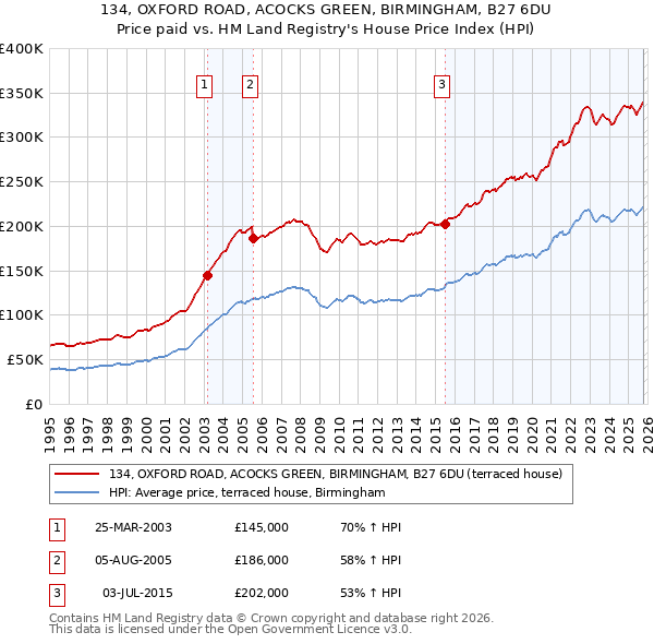 134, OXFORD ROAD, ACOCKS GREEN, BIRMINGHAM, B27 6DU: Price paid vs HM Land Registry's House Price Index