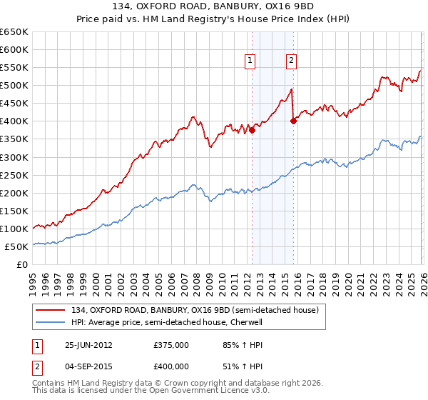 134, OXFORD ROAD, BANBURY, OX16 9BD: Price paid vs HM Land Registry's House Price Index