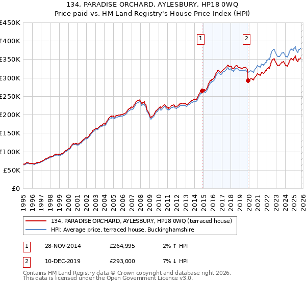 134, PARADISE ORCHARD, AYLESBURY, HP18 0WQ: Price paid vs HM Land Registry's House Price Index
