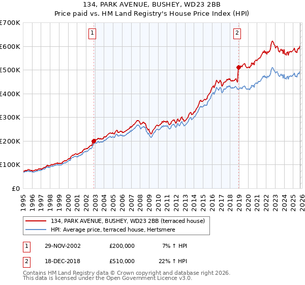 134, PARK AVENUE, BUSHEY, WD23 2BB: Price paid vs HM Land Registry's House Price Index