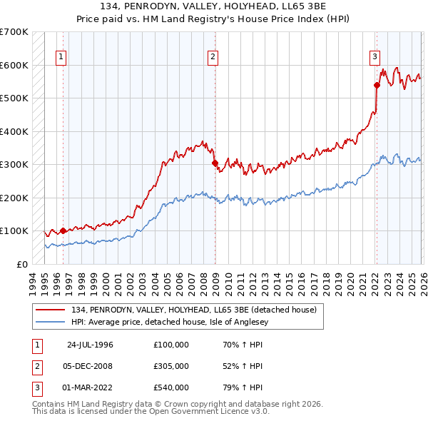 134, PENRODYN, VALLEY, HOLYHEAD, LL65 3BE: Price paid vs HM Land Registry's House Price Index