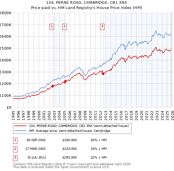 134, PERNE ROAD, CAMBRIDGE, CB1 3NX: Price paid vs HM Land Registry's House Price Index
