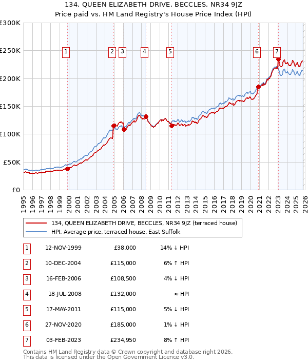 134, QUEEN ELIZABETH DRIVE, BECCLES, NR34 9JZ: Price paid vs HM Land Registry's House Price Index