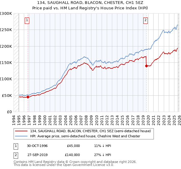 134, SAUGHALL ROAD, BLACON, CHESTER, CH1 5EZ: Price paid vs HM Land Registry's House Price Index