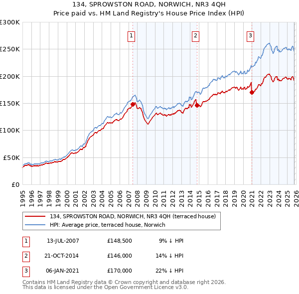 134, SPROWSTON ROAD, NORWICH, NR3 4QH: Price paid vs HM Land Registry's House Price Index
