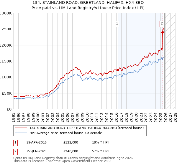 134, STAINLAND ROAD, GREETLAND, HALIFAX, HX4 8BQ: Price paid vs HM Land Registry's House Price Index