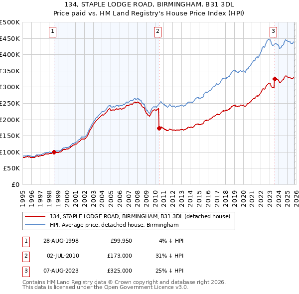 134, STAPLE LODGE ROAD, BIRMINGHAM, B31 3DL: Price paid vs HM Land Registry's House Price Index
