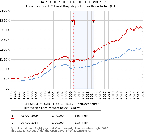 134, STUDLEY ROAD, REDDITCH, B98 7HP: Price paid vs HM Land Registry's House Price Index