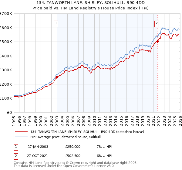 134, TANWORTH LANE, SHIRLEY, SOLIHULL, B90 4DD: Price paid vs HM Land Registry's House Price Index