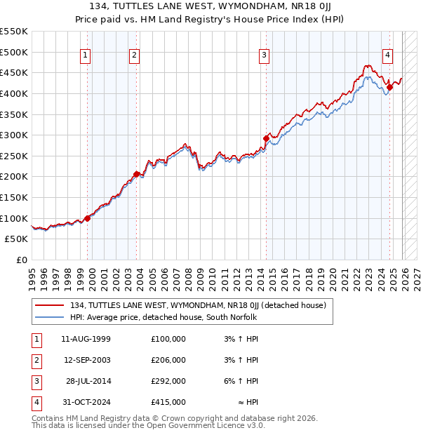 134, TUTTLES LANE WEST, WYMONDHAM, NR18 0JJ: Price paid vs HM Land Registry's House Price Index