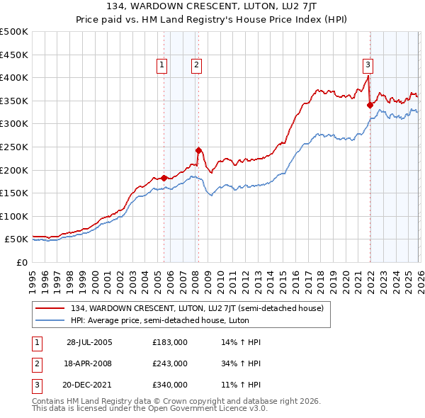 134, WARDOWN CRESCENT, LUTON, LU2 7JT: Price paid vs HM Land Registry's House Price Index