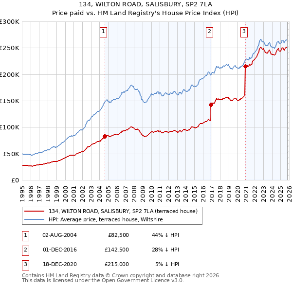 134, WILTON ROAD, SALISBURY, SP2 7LA: Price paid vs HM Land Registry's House Price Index