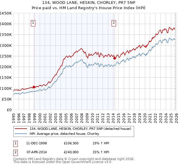 134, WOOD LANE, HESKIN, CHORLEY, PR7 5NP: Price paid vs HM Land Registry's House Price Index