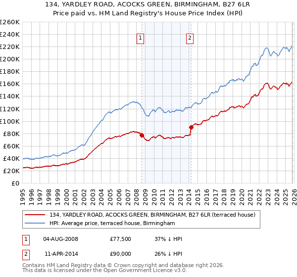134, YARDLEY ROAD, ACOCKS GREEN, BIRMINGHAM, B27 6LR: Price paid vs HM Land Registry's House Price Index