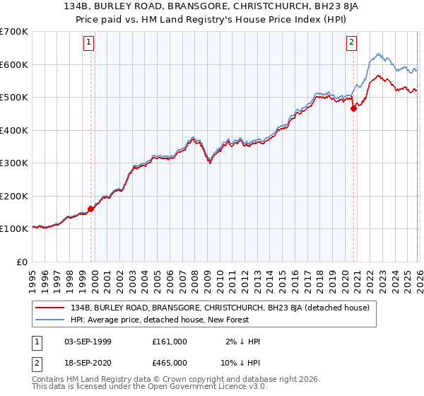 134B, BURLEY ROAD, BRANSGORE, CHRISTCHURCH, BH23 8JA: Price paid vs HM Land Registry's House Price Index
