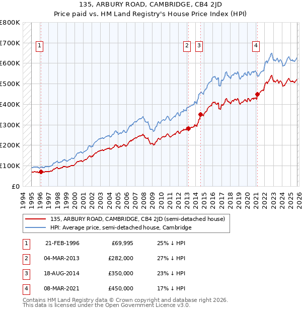 135, ARBURY ROAD, CAMBRIDGE, CB4 2JD: Price paid vs HM Land Registry's House Price Index