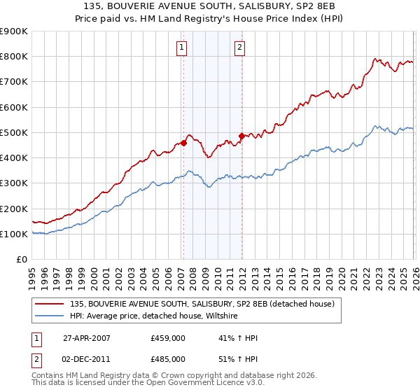 135, BOUVERIE AVENUE SOUTH, SALISBURY, SP2 8EB: Price paid vs HM Land Registry's House Price Index