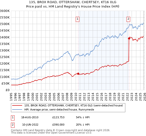 135, BROX ROAD, OTTERSHAW, CHERTSEY, KT16 0LG: Price paid vs HM Land Registry's House Price Index