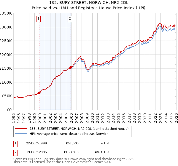 135, BURY STREET, NORWICH, NR2 2DL: Price paid vs HM Land Registry's House Price Index