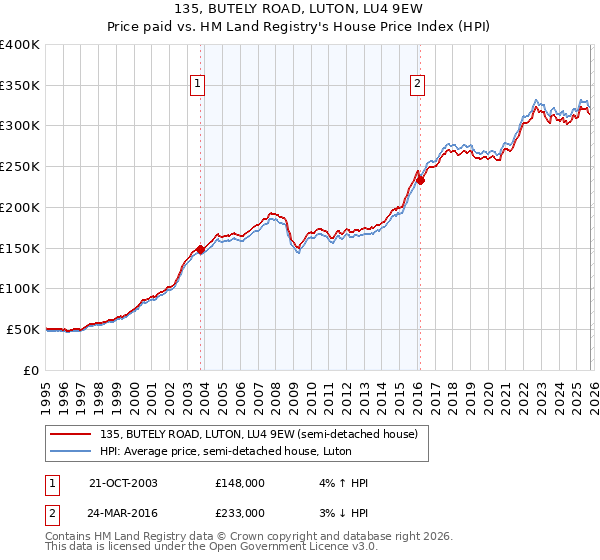 135, BUTELY ROAD, LUTON, LU4 9EW: Price paid vs HM Land Registry's House Price Index