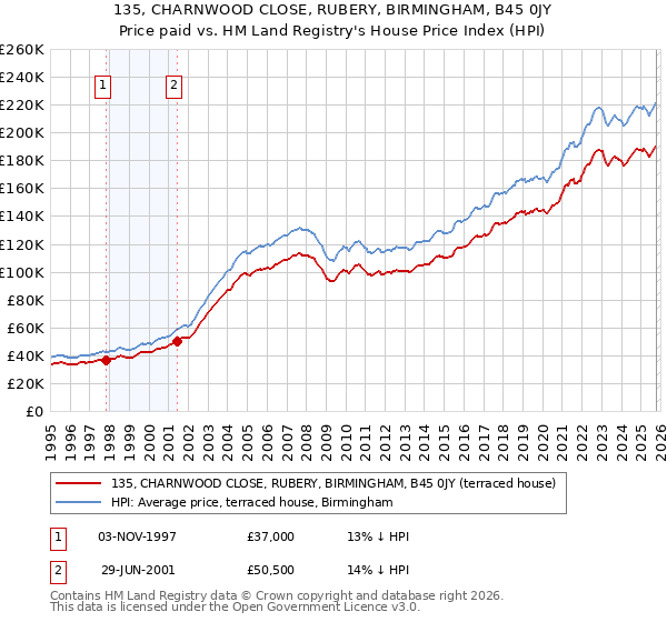 135, CHARNWOOD CLOSE, RUBERY, BIRMINGHAM, B45 0JY: Price paid vs HM Land Registry's House Price Index