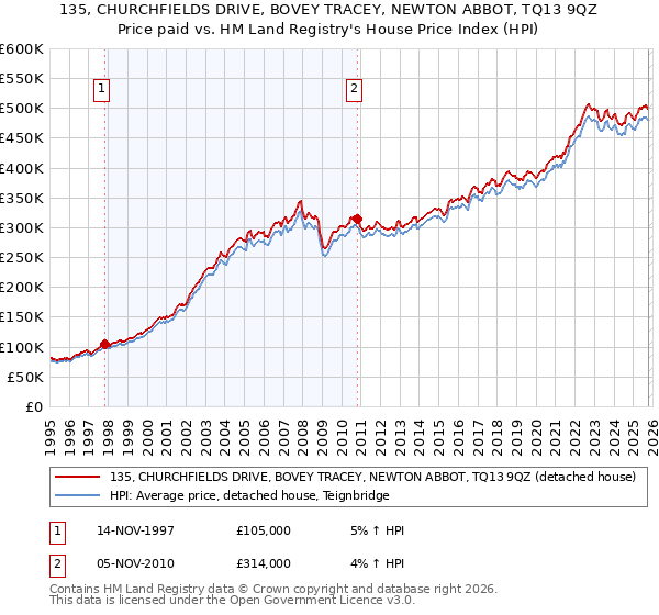 135, CHURCHFIELDS DRIVE, BOVEY TRACEY, NEWTON ABBOT, TQ13 9QZ: Price paid vs HM Land Registry's House Price Index