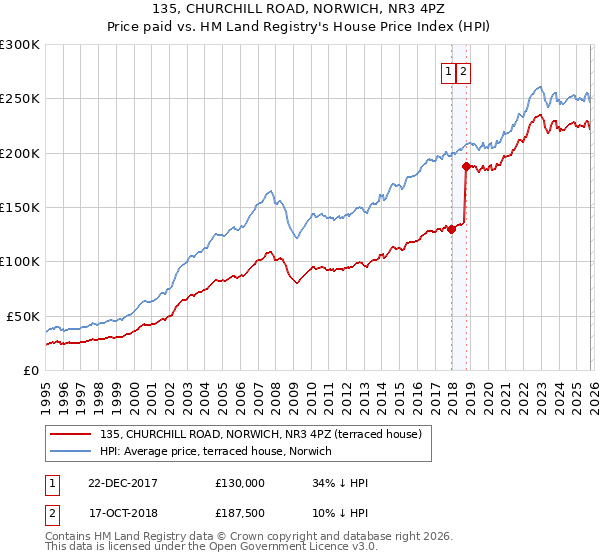 135, CHURCHILL ROAD, NORWICH, NR3 4PZ: Price paid vs HM Land Registry's House Price Index