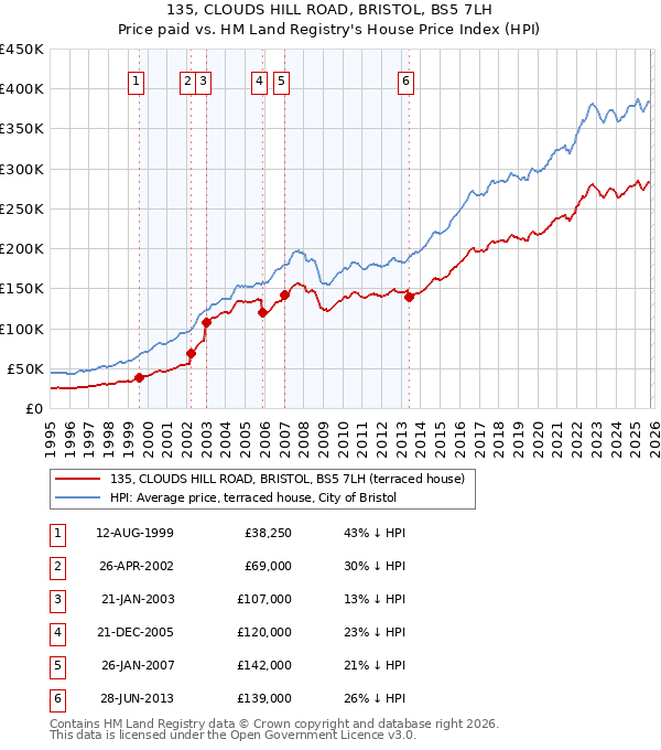 135, CLOUDS HILL ROAD, BRISTOL, BS5 7LH: Price paid vs HM Land Registry's House Price Index