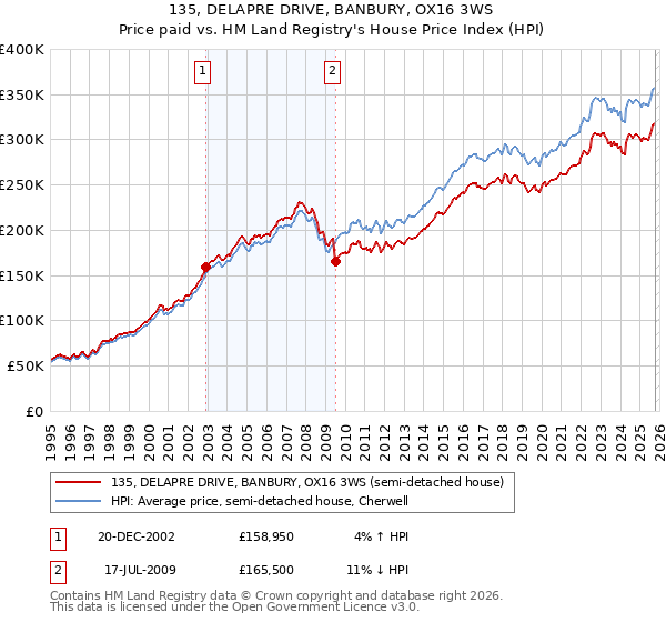 135, DELAPRE DRIVE, BANBURY, OX16 3WS: Price paid vs HM Land Registry's House Price Index