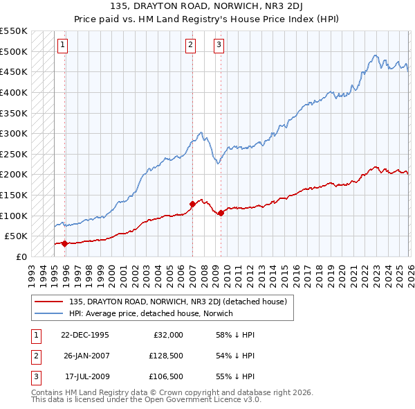135, DRAYTON ROAD, NORWICH, NR3 2DJ: Price paid vs HM Land Registry's House Price Index