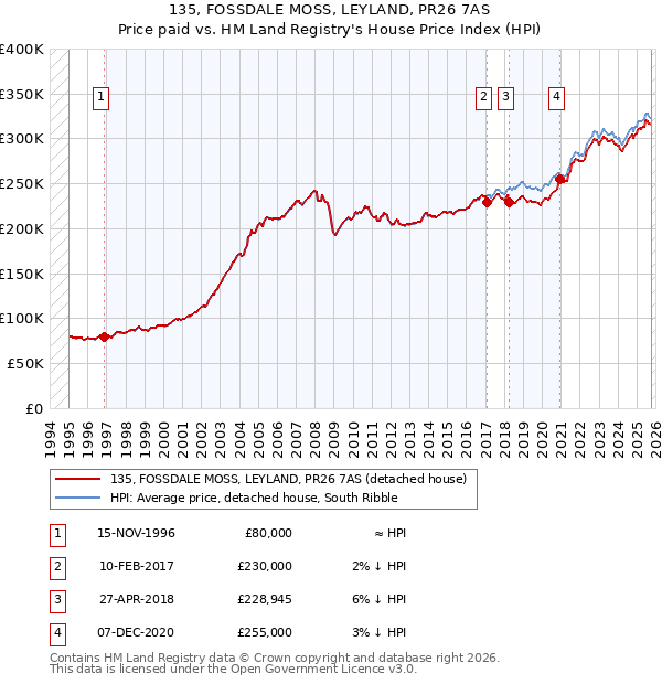 135, FOSSDALE MOSS, LEYLAND, PR26 7AS: Price paid vs HM Land Registry's House Price Index