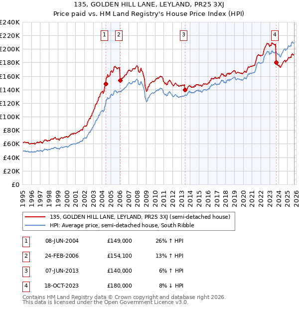 135, GOLDEN HILL LANE, LEYLAND, PR25 3XJ: Price paid vs HM Land Registry's House Price Index