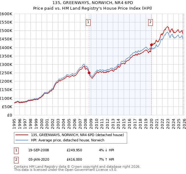 135, GREENWAYS, NORWICH, NR4 6PD: Price paid vs HM Land Registry's House Price Index